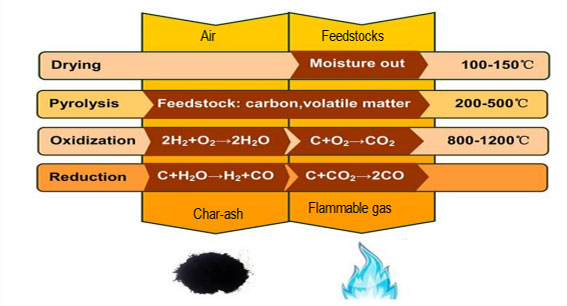 Principle of pyrolysis and gasification